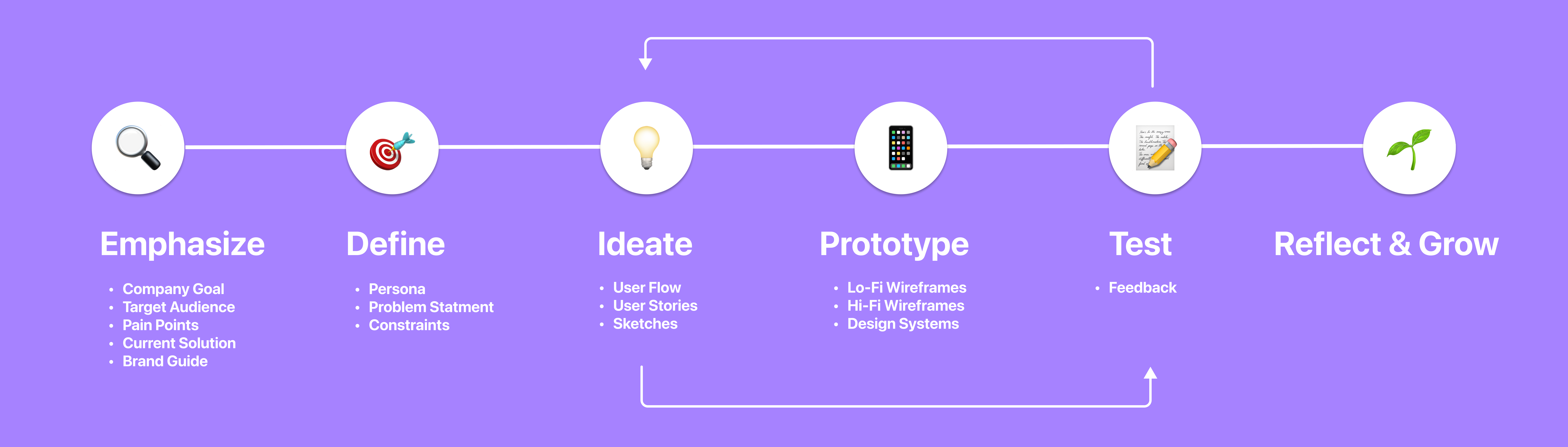 Process-chart